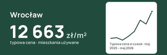 Wrocław: 3380 sprzedaży mieszkań. Jak różniły się ceny w dzielnicach?