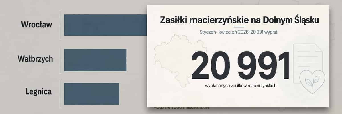 ZUS: prawie 21 tys. zasiłków macierzyńskich na Dolnym Śląsku [INFOGRAFIKI]