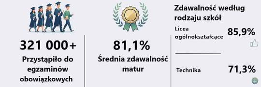 Matury 2026. Wrocław w krajowej czołówce, Dolny Śląsk poniżej średniej