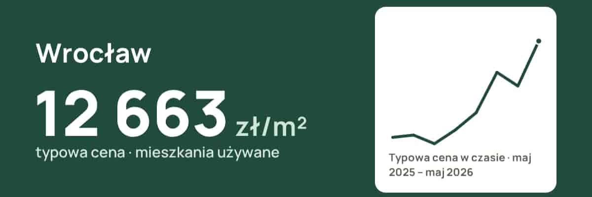 Wrocław: 3380 sprzedaży mieszkań. Jak różniły się ceny w dzielnicach?